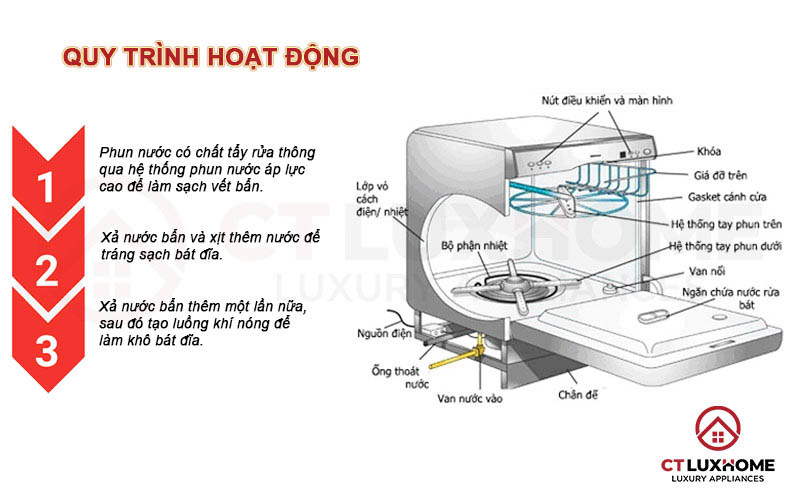 Chi tiết hệ thống máy chén rửa bát Bosch chính hãng.
