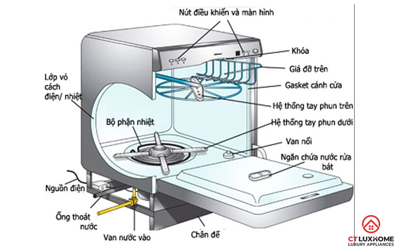 AI PHÁT MINH RA MÁY RỬA BÁT? TÌM HIỂU LỊCH SỬ HÌNH THÀNH VÀ PHÁT TRIỂN MÁY RỬA BÁT 6