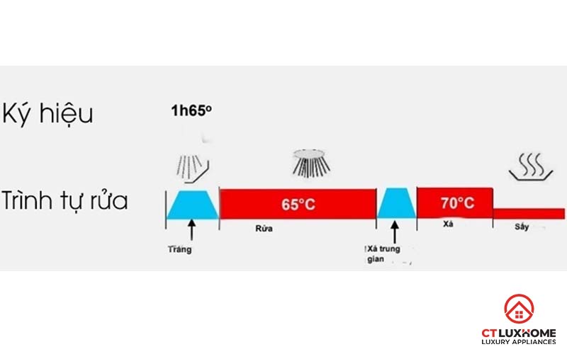 THỜI GIAN MÁY RỬA BÁT BOSCH HOẠT ĐỘNG TRONG BAO LÂU THÌ XONG? 9