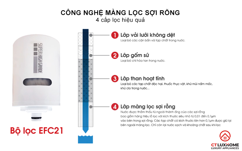 THIẾT BỊ LỌC NƯỚC TRÊN BỒN RỬA EF201 3