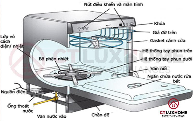 Cấu tạo bên ngoài và trong máy rửa bát tiêu chuẩn