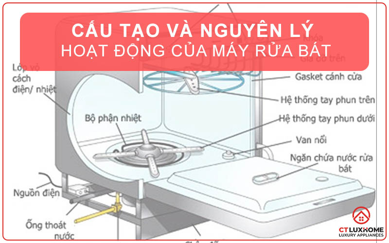 Cấu tạo và nguyên lý hoạt động của máy rửa bát [Update 09/2024]