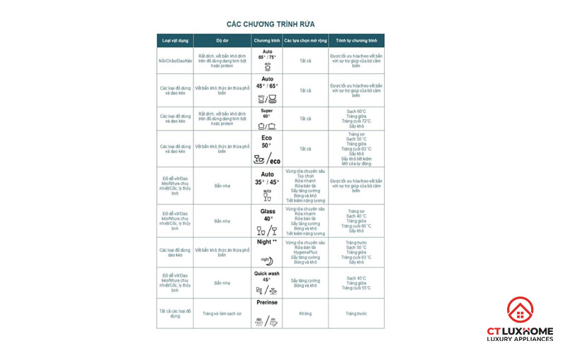 [Giải Thích] Các ký hiệu trên máy rửa bát Bosch cho các bà nội trợ 2