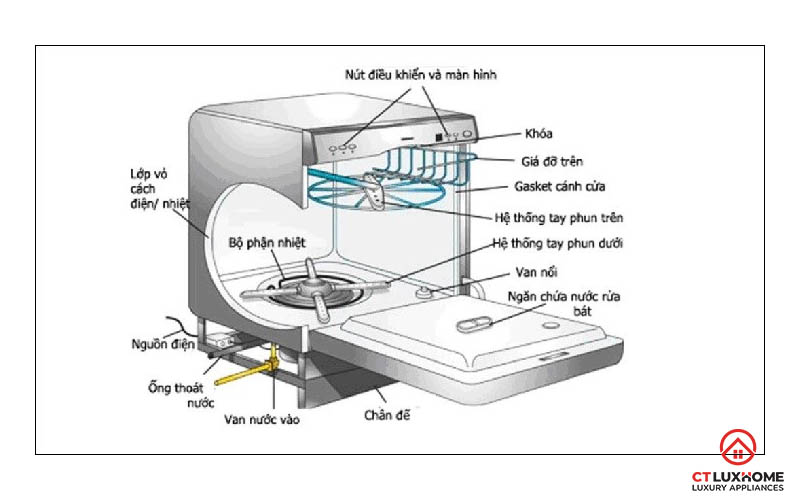 MÁY RỬA BÁT CÓ RỬA SẠCH BÁT ĐĨA ĐÚNG CÁCH? CÓ NÊN DÙNG MÁY RỬA BÁT? 2