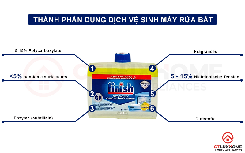 Thành phần của dung dịch vệ sinh máy rửa chén Finish Lemon 250ml hương chanh