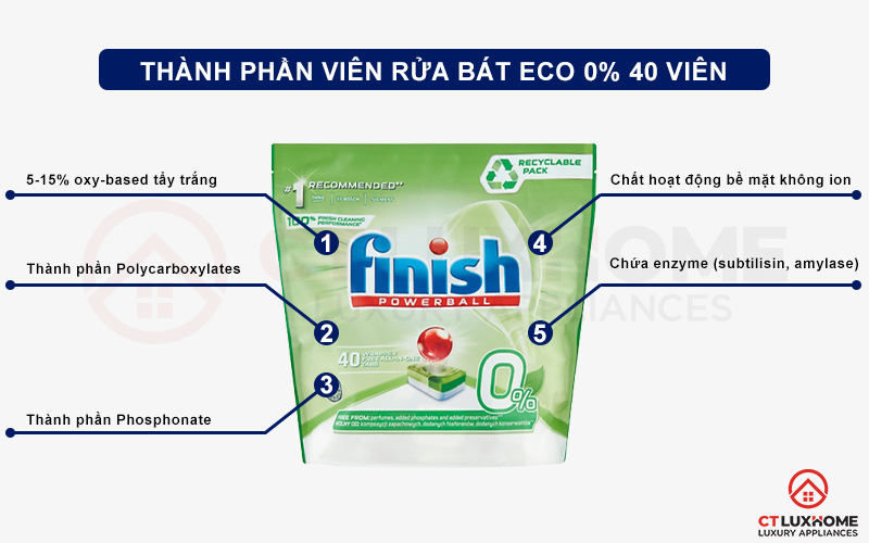 Thành phần của Viên rửa chén Eco Finish 0% 40 viên