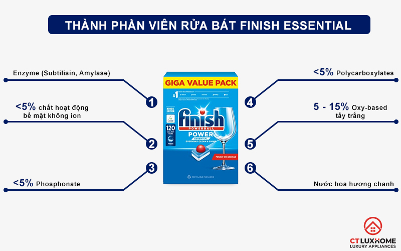 Thành phần của viên rửa bát Finish Essential 100 viên