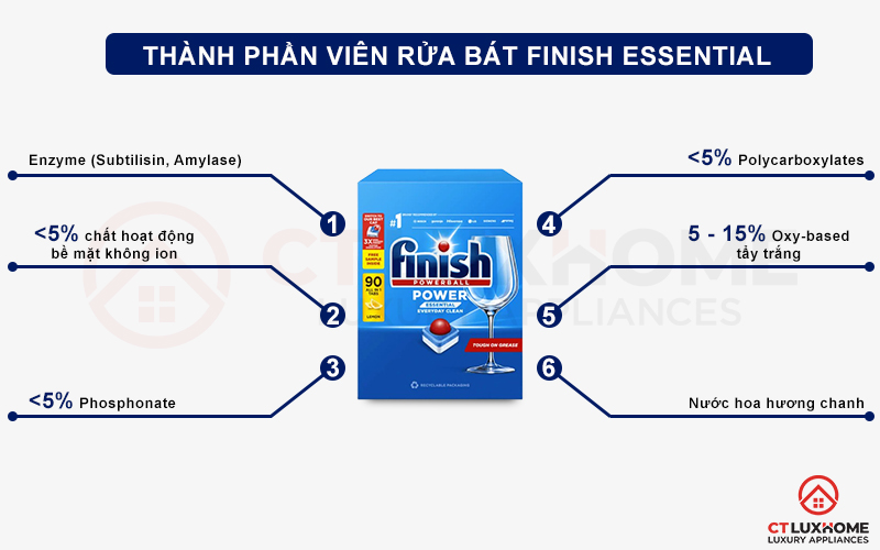 Thành phần của viên rửa bát Finish Essential 100 viên