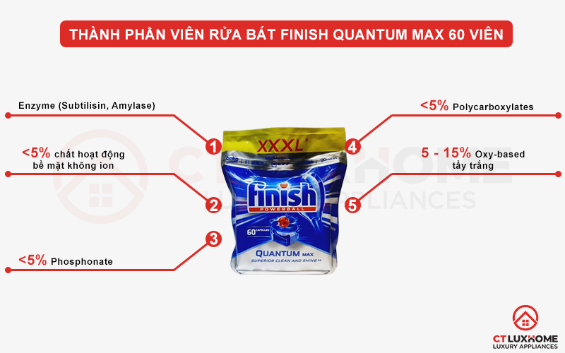 Thành phần của viên rửa chén bát Finish Quantum Max 60 viên