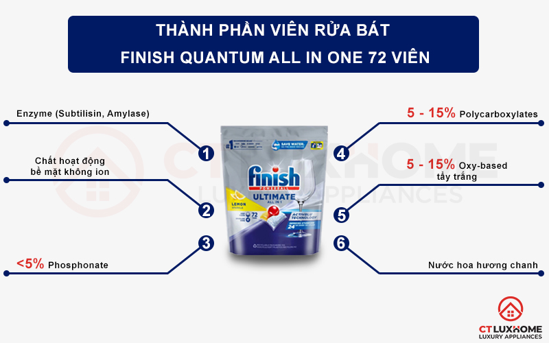 VIÊN RỬA BÁT FINISH QUANTUM ALL IN ONE 72 VIÊN CHÍNH HÃNG 3