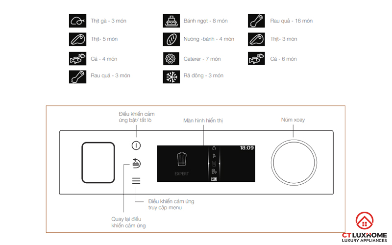 Điều khiển núm xoay với màn hình LCD
