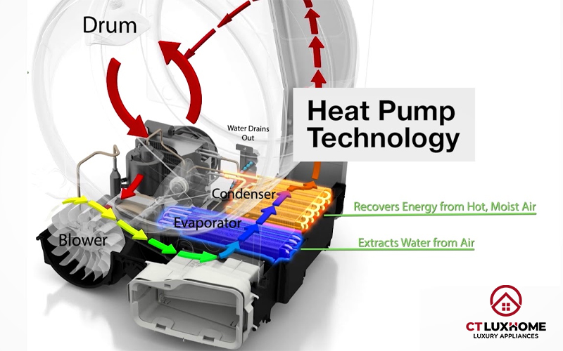 Công nghệ sấy Heat Pump