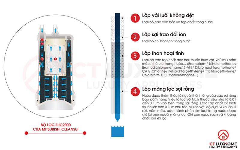 Nguyên lọc nước của máy lọc nước Cleansui EU101
