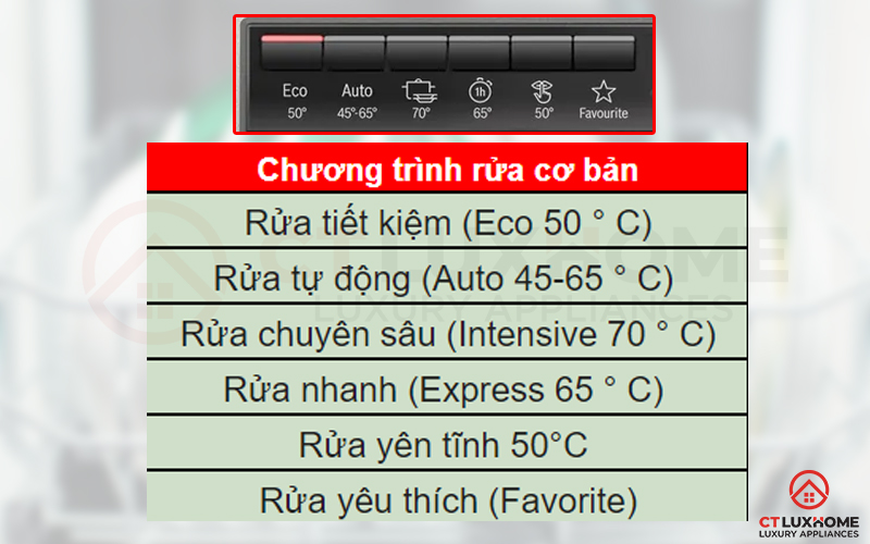 Tùy chọn 6 chương trình rửa cơ bản theo từng nhu cầu sử dụng